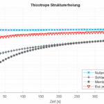 Vergleich verschiedener Pumpentypen bezüglich ihrer spezifischen Scherraten