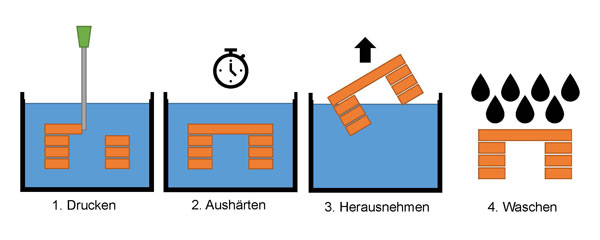 Abbildung 1: 3D Druck von Silikon: Fertigungsprozess Hydrogeldruck