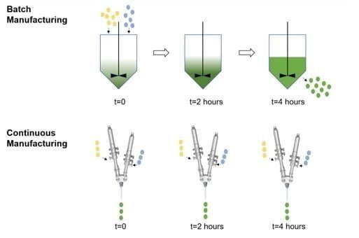 Continuous Manufacturing