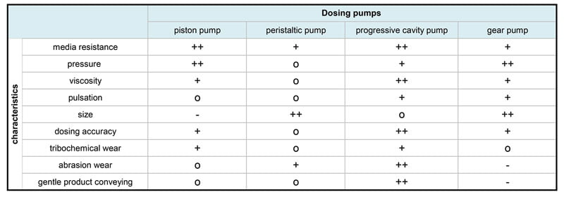 Comparison of types of positive displacement pump Comparison of types of positive displacement pump