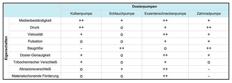 Pumpentypen-Vergleich nach dem Verdränger-Prinzip