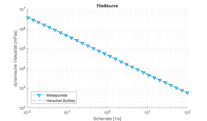 Abbildung 5: Regression durch das Fluidmodell nach Herschel-Bulkley