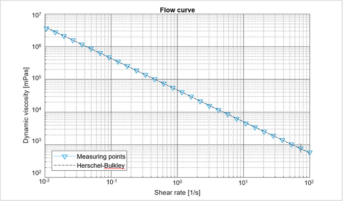 Regression by the Herschel-Bulkley fluid model