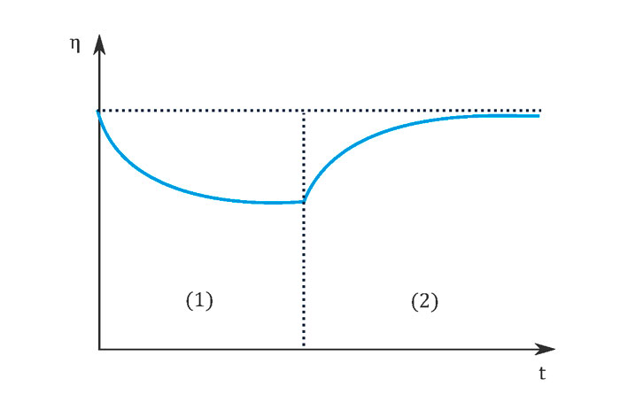 Abbildung 3: Schematische Darstellung eines thixotropen Mediums unter dem Einfluss von Scherbelastung (1), sowie in der Erholungsphase ohne Scherbelastung (2)