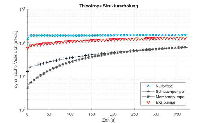 Abbildung 6: Vergleich verschiedener Pumpentypen bezüglich ihrer spezifischen Scherraten