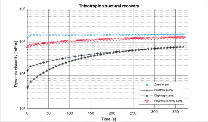 Comparison of different pump types with regard to their specific shear rates