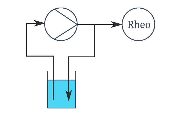 Figure 4: Pump test set-up: 10 min pumped circulation with subsequent application to the rheometer measuring plate Figure 4: Pump test set-up: 10 min pumped circulation with subsequent application to the rheometer measuring plate