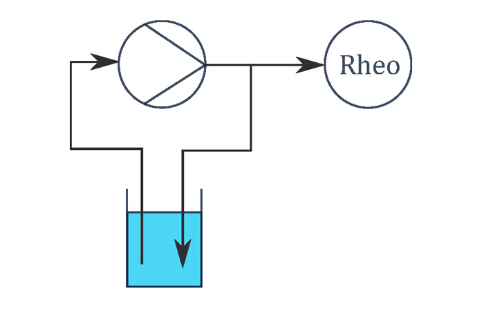 Abbildung 4: Aufbau des Pumpversuchs: 10 min Pumpen im Kreislauf mit anschließender Auftragung auf die Messplatte des Rheometers