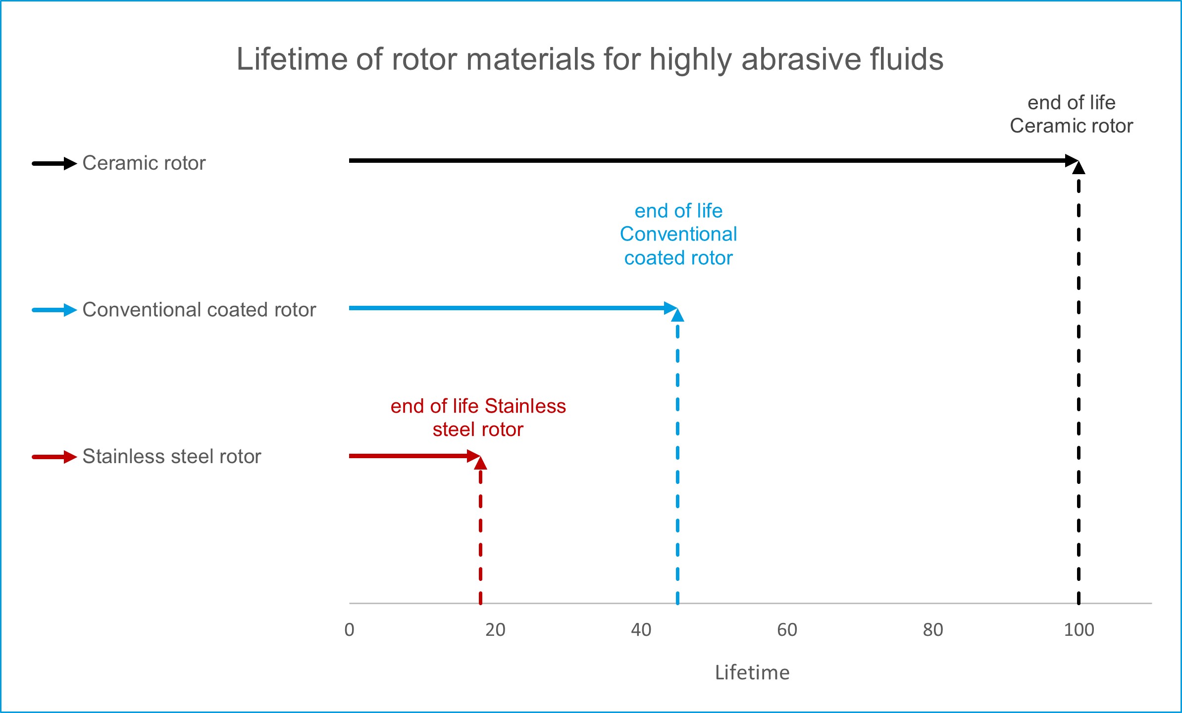 Durée de vie des matériaux de rotor pour les fluides hautement abrasifs